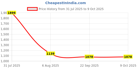 myntra.com Kala Samarpan Red & Green Embellished Rangoli Centerpiece kala samarpan Price History Graph from 31 Jul 2025 to 9 Oct 2025
