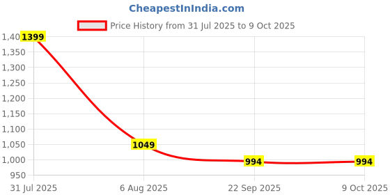 myntra.com Kala Samarpan Red & Green Embellished Rangoli Centerpiece kala samarpan Price History Graph from 31 Jul 2025 to 9 Oct 2025