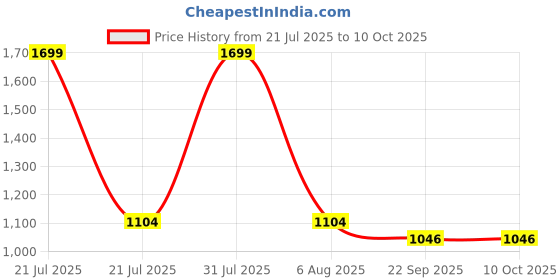 myntra.com Kala Samarpan Red & Green Embellished Rangoli Centerpiece kala samarpan Price History Graph from 21 Jul 2025 to 9 Oct 2025