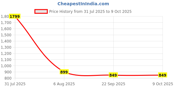 myntra.com Kala Samarpan Red & Green Embellished Rangoli Centerpiece kala samarpan Price History Graph from 31 Jul 2025 to 8 Oct 2025