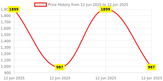 myntra.com Kala Samarpan Red & Green Leaf Rangoli Sticker With Centerpiece kala samarpan Price History Graph from 12 Jun 2025 to 12 Jun 2025