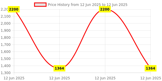 myntra.com Kala Samarpan Red & Green Lotus Rangoli Sticker With Centerpiece kala samarpan Price History Graph from 12 Jun 2025 to 12 Jun 2025
