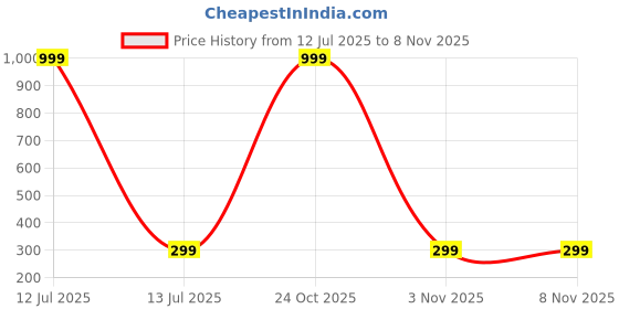 myntra.com KALAFICIAL Unisex Yellow Pendant kalaficial Price History Graph from 12 Jul 2025 to 7 Nov 2025