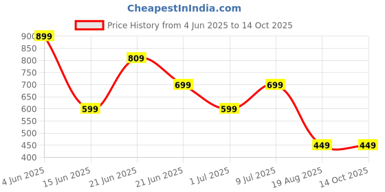 myntra.com KALAKARI Artificial Beads Studded Circular Drop Earrings kalakari Price History Graph from 4 Jun 2025 to 13 Oct 2025