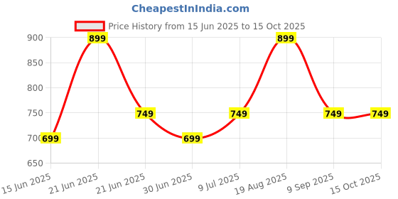 myntra.com KALAKARI Artificial Beads Studded floral Drop Earrings kalakari Price History Graph from 15 Jun 2025 to 14 Oct 2025