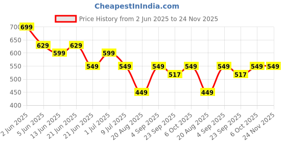 myntra.com KALAKARI Artificial Stones and Beads Studded Dome Shaped Jhumkas kalakari Price History Graph from 2 Jun 2025 to 24 Nov 2025