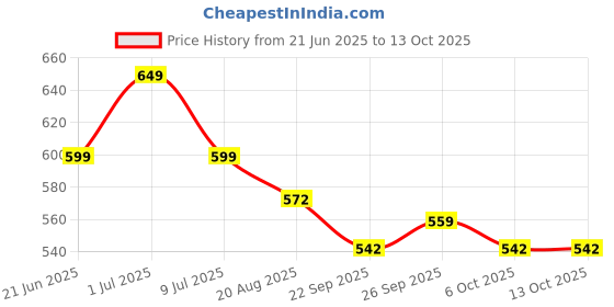 myntra.com KALAKARI Beadded Drop Earrings kalakari Price History Graph from 21 Jun 2025 to 13 Oct 2025