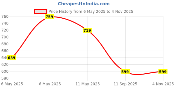 myntra.com KALAKARI Beaded-Studded Finger Ring kalakari Price History Graph from 6 May 2025 to 3 Nov 2025
