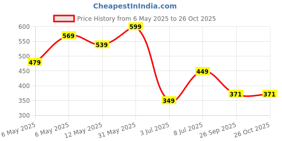 myntra.com KALAKARI Bird Design Stone Studded Adjustable Finger Ring kalakari Price History Graph from 6 May 2025 to 26 Oct 2025