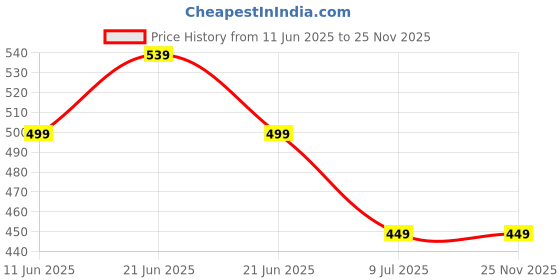 myntra.com KALAKARI Brass Gold-Plated Heart Shaped Studs kalakari Price History Graph from 11 Jun 2025 to 25 Nov 2025