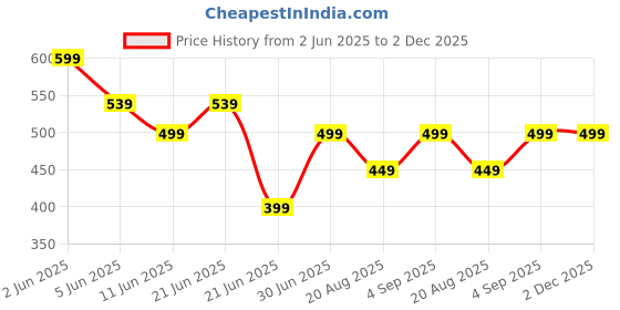 myntra.com KALAKARI Brass Gold-Plated Quirky Studs kalakari Price History Graph from 2 Jun 2025 to 1 Dec 2025