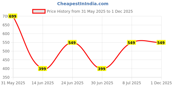 myntra.com KALAKARI Gold-Plated Animal Shaped Drop Earrings kalakari Price History Graph from 31 May 2025 to 1 Dec 2025