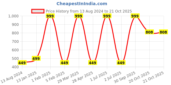myntra.com Kalakari India Men Pack of 3 4 Ply Handmade Pure Cotton Sustainable Outdoor Masks kalakari india Price History Graph from 13 Aug 2024 to 20 Oct 2025