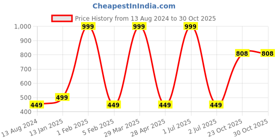myntra.com Kalakari India Men Pack of 3 4 Ply Handmade Sustainable Protective Outdoor Masks kalakari india Price History Graph from 13 Aug 2024 to 30 Oct 2025