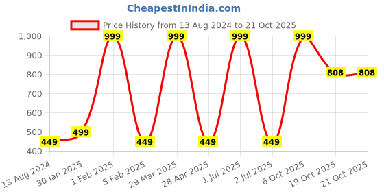 myntra.com Kalakari India Men Pack of 3 4 Ply Handmade Sustainable Protective Outdoor Masks kalakari india Price History Graph from 13 Aug 2024 to 21 Oct 2025