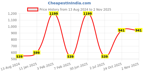 myntra.com Kalakari India Women Pack of 3 Embellished 4 Ply Cotton Reusable Protective Outdoor Masks kalakari india Price History Graph from 13 Aug 2024 to 2 Nov 2025