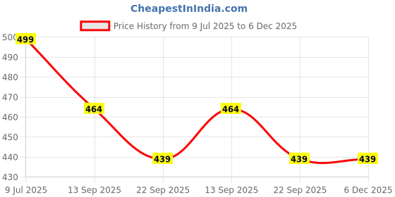 myntra.com KALAKARI Morni bunstick kalakari Price History Graph from 9 Jul 2025 to 5 Dec 2025