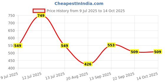 myntra.com KALAKARI Multi Fabric Hair Accessory kalakari Price History Graph from 9 Jul 2025 to 13 Oct 2025