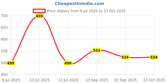 myntra.com KALAKARI Multi Fabric Hair Accessory kalakari Price History Graph from 9 Jul 2025 to 13 Oct 2025