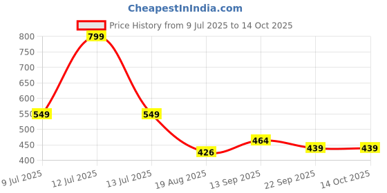 myntra.com KALAKARI Multi Fabric Hair Accessory kalakari Price History Graph from 9 Jul 2025 to 13 Oct 2025