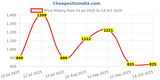 myntra.com KALAKARI Multi Fabric Hair Accessory kalakari Price History Graph from 10 Jul 2025 to 14 Oct 2025