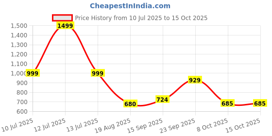 myntra.com KALAKARI Multi Fabric Hair Accessory kalakari Price History Graph from 10 Jul 2025 to 15 Oct 2025