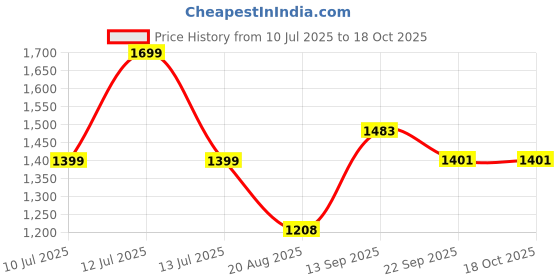 myntra.com KALAKARI Multi Fabric Hair Accessory kalakari Price History Graph from 10 Jul 2025 to 17 Oct 2025