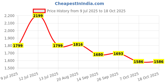 myntra.com KALAKARI Multi Fabric Hair Accessory kalakari Price History Graph from 9 Jul 2025 to 18 Oct 2025