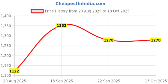 myntra.com KALAKARI Multi Fabric Hair Accessory kalakari Price History Graph from 20 Aug 2025 to 13 Oct 2025