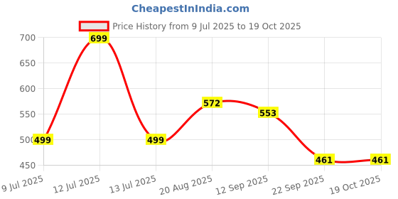myntra.com KALAKARI Multi Fabric Hair Accessory kalakari Price History Graph from 9 Jul 2025 to 18 Oct 2025