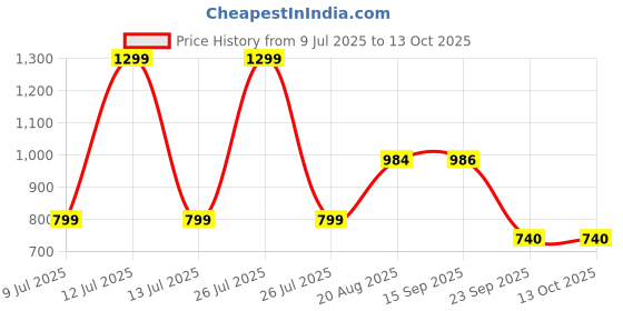 myntra.com KALAKARI Multi Fabric Hair Accessory kalakari Price History Graph from 9 Jul 2025 to 13 Oct 2025