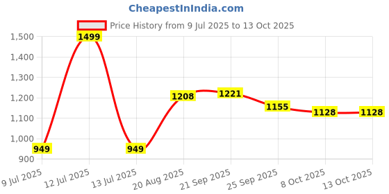 myntra.com KALAKARI Multi Fabric Hair Accessory kalakari Price History Graph from 9 Jul 2025 to 13 Oct 2025