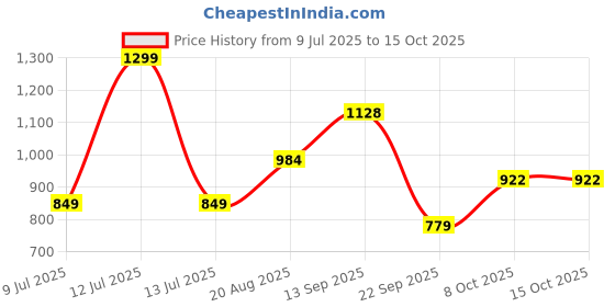 myntra.com KALAKARI Multi Fabric Hair Accessory kalakari Price History Graph from 9 Jul 2025 to 14 Oct 2025