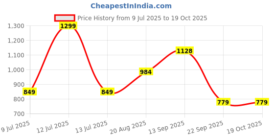 myntra.com KALAKARI Multi Fabric Hair Accessory kalakari Price History Graph from 9 Jul 2025 to 19 Oct 2025