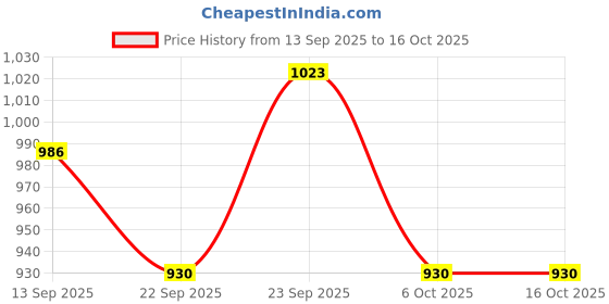 myntra.com KALAKARI Multi Fabric Hair Accessory kalakari Price History Graph from 13 Sep 2025 to 14 Oct 2025