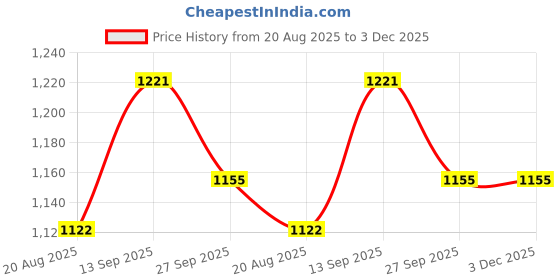 myntra.com KALAKARI Multi Fabric Hair Accessory kalakari Price History Graph from 20 Aug 2025 to 3 Dec 2025