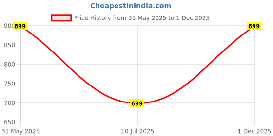myntra.com KALAKARI Set Of 8 Silver-Plated Adjustable Finger Ring kalakari Price History Graph from 31 May 2025 to 1 Dec 2025