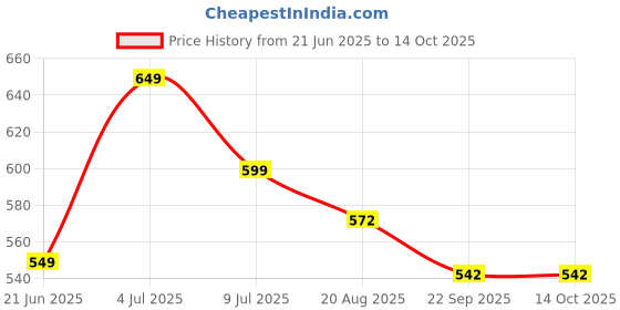 myntra.com KALAKARI Square Chandbalis Earrings kalakari Price History Graph from 21 Jun 2025 to 13 Oct 2025