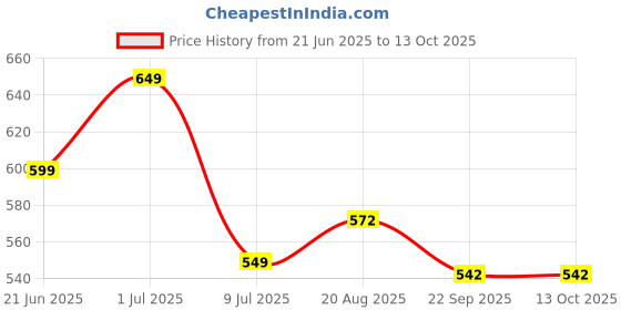 myntra.com KALAKARI Square Drop Earrings kalakari Price History Graph from 21 Jun 2025 to 13 Oct 2025