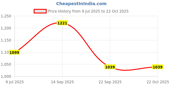 myntra.com KALAKARI Women Beaded Parandi Hair Accessory kalakari Price History Graph from 9 Jul 2025 to 22 Oct 2025