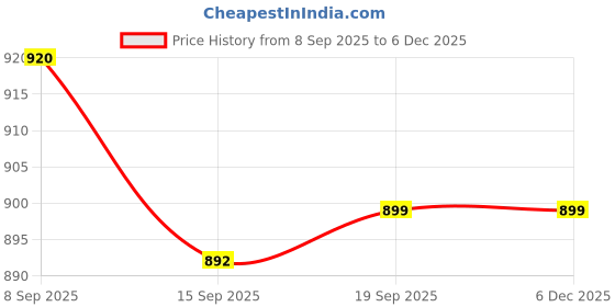 myntra.com Kalakrith Milano Artficial Stones Studded And Beaded Oxidised Jewellery Set kalakrith milano Price History Graph from 8 Sep 2025 to 5 Dec 2025
