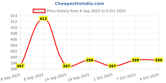 myntra.com Kalakrith Milano Artificial Stones Studded And Beaded Circular Shaped Oxidised Studs kalakrith milano Price History Graph from 6 Sep 2025 to 9 Oct 2025