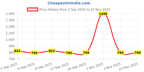 myntra.com Kalakrith Milano Artificial Stones Studded And Beaded Contemporary Oxidised Chandbalis kalakrith milano Price History Graph from 5 Sep 2025 to 23 Nov 2025