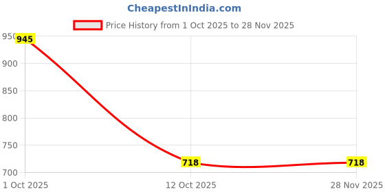 myntra.com Kalakrith Milano Artificial Stones studded & Beaded Dome Shaped Jhumkas kalakrith milano Price History Graph from 1 Oct 2025 to 27 Nov 2025