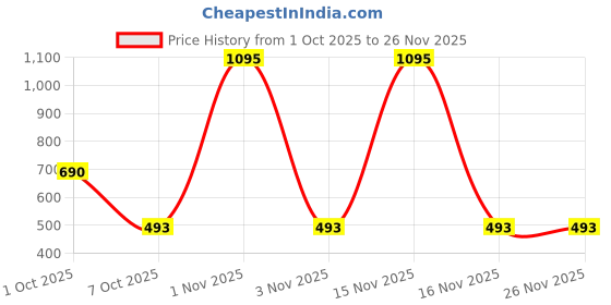 myntra.com Kalakrith Milano Artificial Stones studded & Beaded Floral Shaped Drop Earrings kalakrith milano Price History Graph from 1 Oct 2025 to 25 Nov 2025