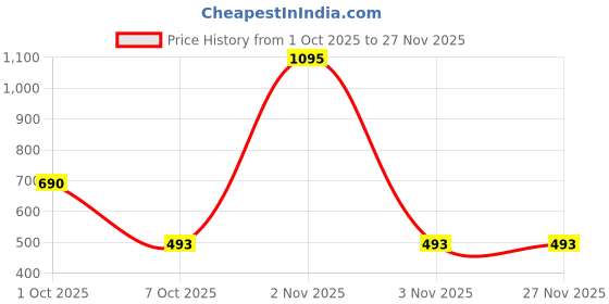myntra.com Kalakrith Milano Artificial Stones studded & Beaded Floral Shaped Drop Earrings kalakrith milano Price History Graph from 1 Oct 2025 to 25 Nov 2025