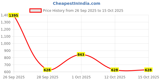 myntra.com Kalakrith Milano Artificial Stones Studded & Beaded Teardrop Shaped Drop Earrings kalakrith milano Price History Graph from 26 Sep 2025 to 15 Oct 2025