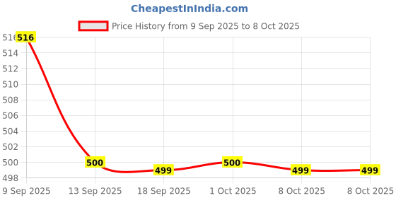 myntra.com Kalakrith Milano Artificial Stones Studded & Pearls Beaded Oxidised Teardrop Shaped Studs kalakrith milano Price History Graph from 9 Sep 2025 to 8 Oct 2025