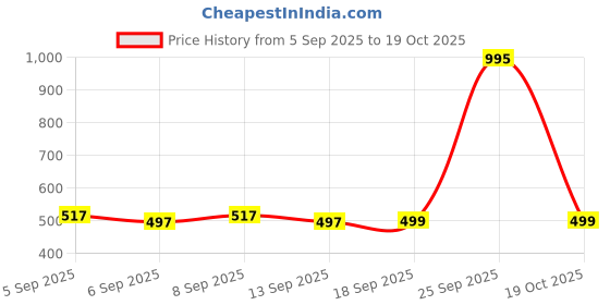 myntra.com Kalakrith Milano Artificial Stones Studded Floral Shaped Oxidised Drop Earrings kalakrith milano Price History Graph from 5 Sep 2025 to 19 Oct 2025