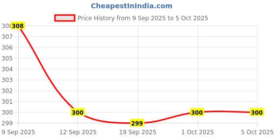 myntra.com Kalakrith Milano Chiraya Shaped Oxidised Studs kalakrith milano Price History Graph from 9 Sep 2025 to 4 Oct 2025